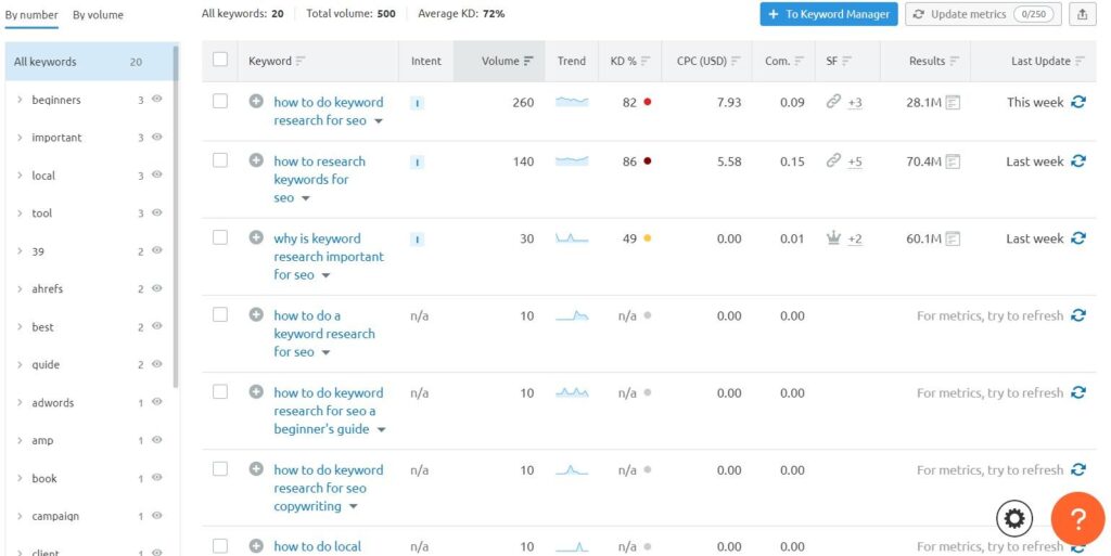 Investigate Keyword Variations