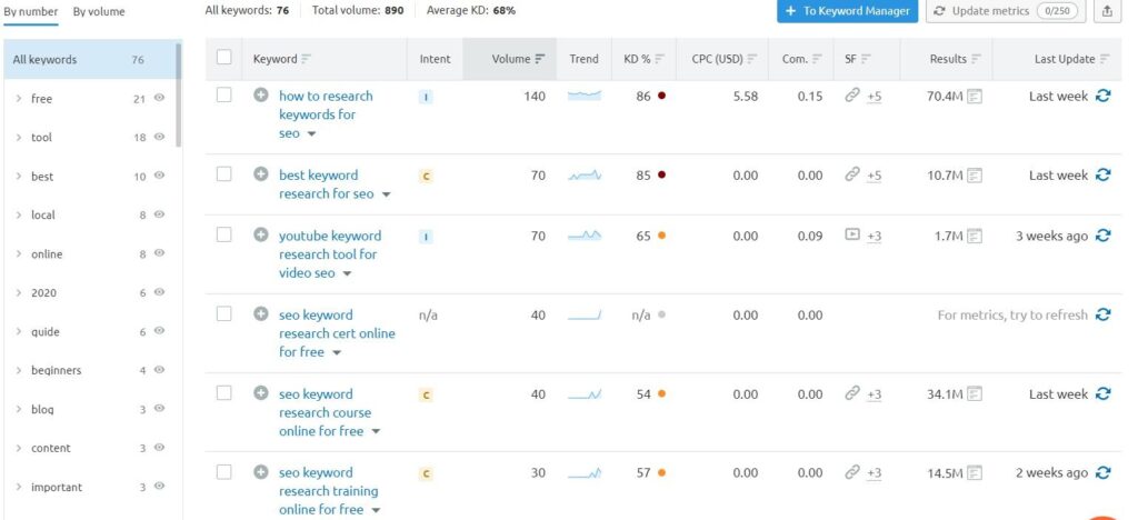 Investigate Keyword Variations